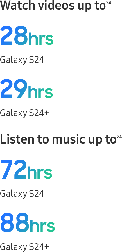 Watch videos up to{{24}} 28 hrs Galaxy S24. 29 hrs Galaxy S24+. Listen to music up to{{24}} 72hrs Galaxy S24. 88hrs Galaxy S24+.
