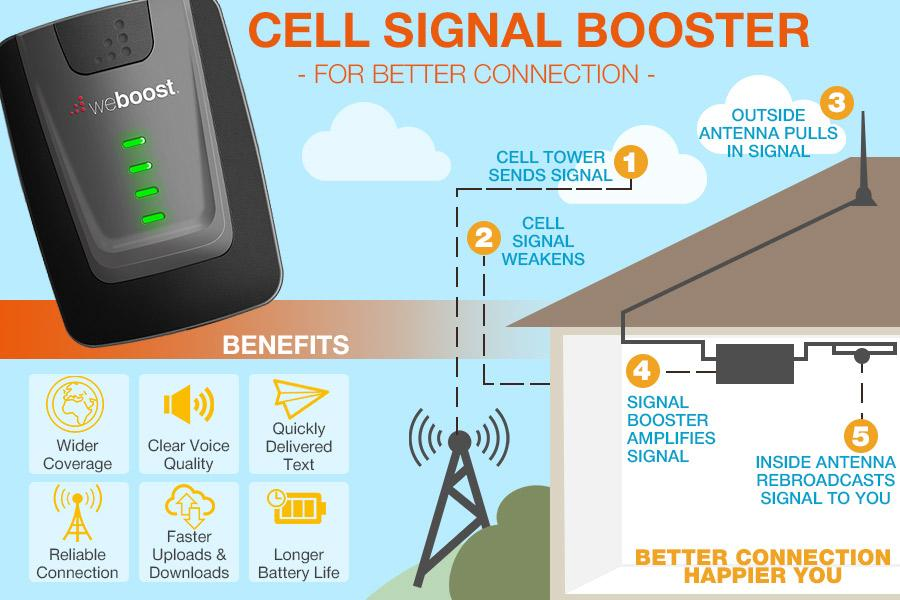 weBoost Signal Boosting Products