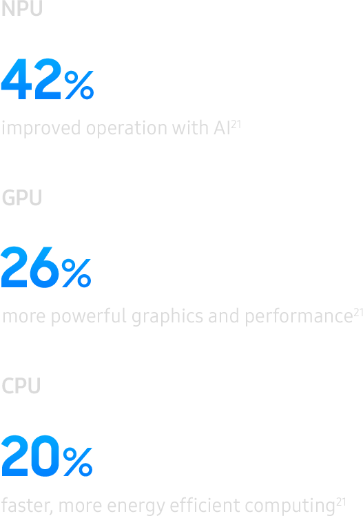 NPU 42%. improved operation with AI{{21}}. GPU 26% more powerful graphics and performance{{21}}. CPU 20% faster, more energy efficient computing{{21}}.